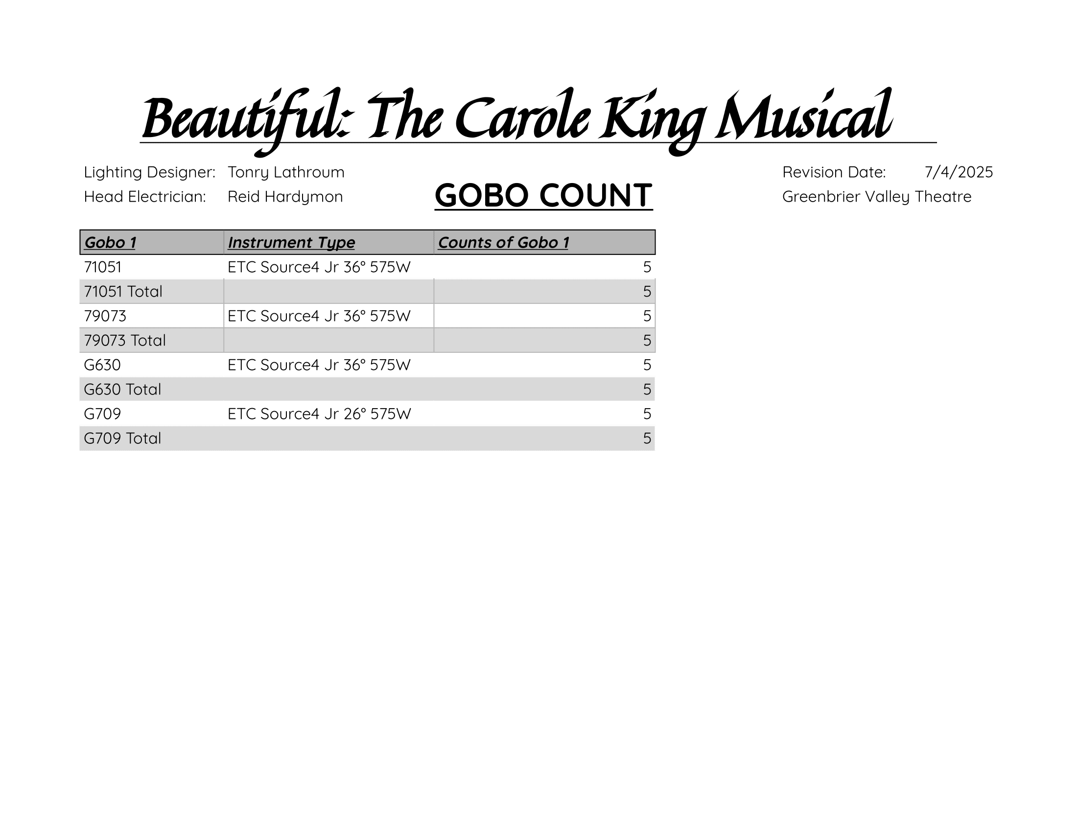 Gobo Count