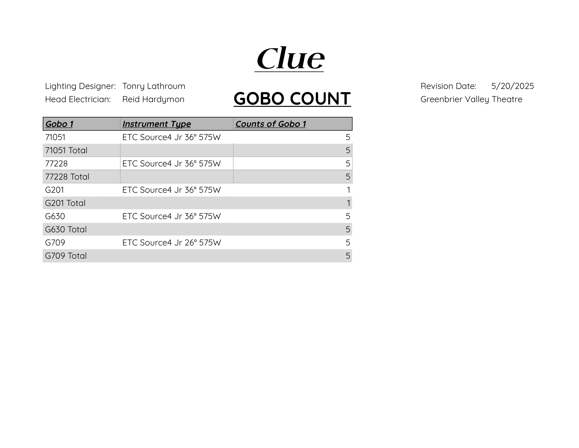 Gobo Count