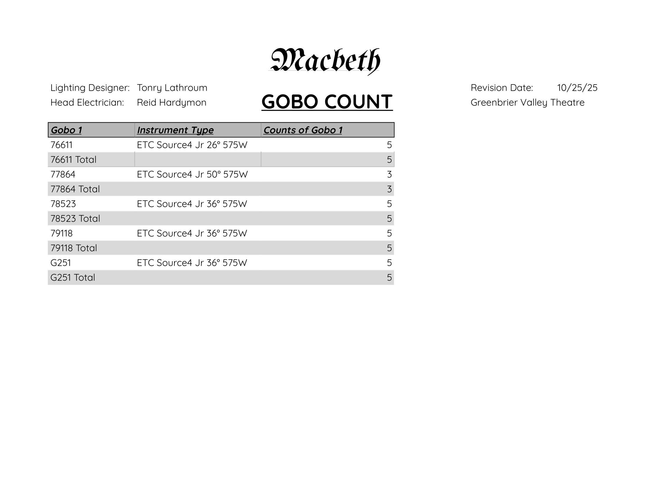Gobo Count