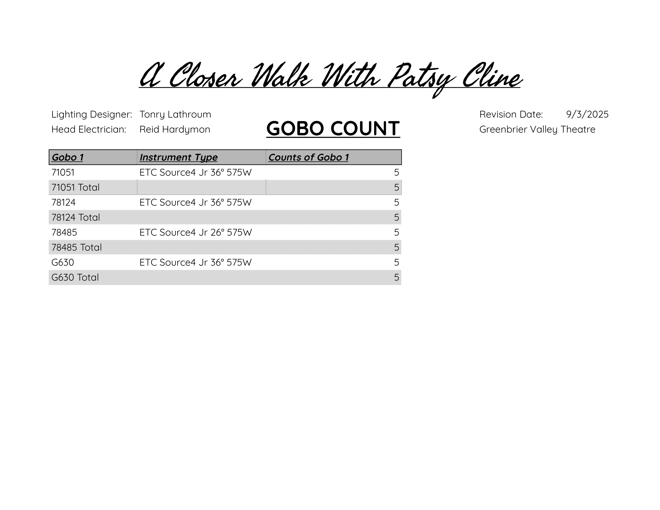Gobo Count